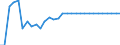 Australia / Single commodity indicator: POULTRY MEAT: Poultry meat - Producer SCT / EUR mn