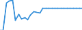 Australia / Single commodity indicator: POULTRY MEAT: Poultry meat - Producer SCT / National currency