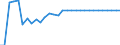 Australia / Single commodity indicator: POULTRY MEAT: Poultry meat - Percentage SCT / %