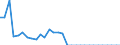 Australia / Single commodity indicator: RICE: Rice - Producer SCT / EUR mn