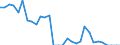 Australia / Single commodity indicator: REFINED SUGAR: Refined sugar - Producer SCT / USD mn