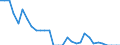 Australia / Single commodity indicator: REFINED SUGAR: Refined sugar - Percentage SCT / %