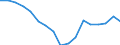 Codelist for reference areas and geocoding: Australia / Codelist for Unit of measure: Percentage of treated waste / Codelist for Waste - Municipal waste: generation and treatment: Disposal operations / Code list for concept "Frequency": Annual