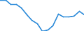 Codelist for reference areas and geocoding: Australia / Codelist for Unit of measure: Percentage of treated waste / Codelist for Waste - Municipal waste: generation and treatment: Landfill / Code list for concept "Frequency": Annual