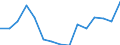 Government: Federal or Central government / Classification: Non-tax revenue / Country: Czechia