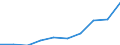 Government: Federal or Central government / Classification: Non-tax revenue / Country: Hungary