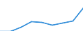 Government: Federal or Central government / Classification: Non-tax revenue / Country: Luxembourg