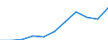 Government: Federal or Central government / Classification: Non-tax revenue / Country: Mexico