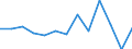 Government: Federal or Central government / Classification: Non-tax revenue / Country: Spain