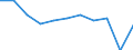 Government: Federal or Central government / Classification: Property income / Country: Portugal