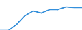Government: Federal or Central government / Classification: Sales of goods and services / Country: Portugal