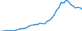 Patent office: Patent applications to the EPO / Reference region: Inventor(s)'s country(ies) of residence / Regions: World Total / Total patents and by technologies: Total Patents: Nanotechnology