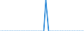 Patent office: Patent applications to the EPO / Reference region: Inventor(s)'s country(ies) of residence / Regions: World Total: Australia: Coffs Harbour - Grafton / Total patents and by technologies: Total Patents: Nanotechnology