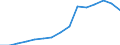 Field of Sciences: All fields of science / Sector of employment: Total intramural / Measure: Full-time equivalent on R&D activities / Gender: Total / Occupation criteria: Researchers / Country: Portugal