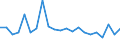 Pension Plan Type: Occupational pension plans / Definition Type: Defined benefit (traditional) / Contract Type: Pension funds (autonomous) / Variable: INVESTMENT / Indicator: Wealth and Investments: Percent change / Country: Israel