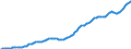 Country: Australia / Sex: Females / Age: Population by broad age groups: Population (hist&proj)  60-64 / Variant: Baseline