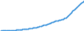 Country: Australia / Sex: Females / Age: Population by broad age groups: Population (hist&proj)  85+ / Variant: Baseline