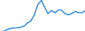 Indicator: Purchasing Power Parities for GDP: Comparative Price Levels / Country: Latvia