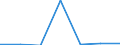 Currency: National Currency (millions) / Variable: Outstanding figures of investments by direct insurance companies in the reporting country / Ownership: 1. Domestic undertakings / Investment Type: Cash and Deposits / Insurance Type: Life / Destination: Total / Insurer type: Direct insurer / Country: Luxembourg