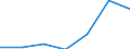 Currency: National Currency (millions) / Variable: Outstanding figures of investments by direct insurance companies in the reporting country / Ownership: 1. Domestic undertakings / Investment Type: Cash and Deposits / Insurance Type: Life / Destination: Total / Insurer type: Direct insurer / Country: United States