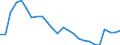 Australia / Regional Unemployment Statistics: Unemployment