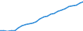 Australia: New South Wales / Regional Employment Statistics: Female Employment
