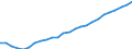 Australia: Victoria / Regional Employment Statistics: Female Employment