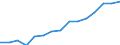 Australia: Victoria / Regional employment at place of work by ISIC rev.3 (6 industries): Employment, construction (ISIC3)