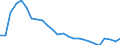 Australia: Victoria / Regional Unemployment Statistics: Unemployment Rate