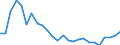 Australia: Victoria / Regional Unemployment Statistics: Youth Unemployment