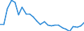Australia: Victoria / Regional Unemployment Statistics: Youth Unemployment rate