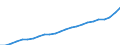 Australia: Queensland / Social and health indicators: Elderly population as a share of total population