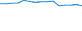 Territory level and Typology: Country / Region: Australia / Indicator: Educational Attainments of the Labour Force: Labour Force Total / Position: All regions