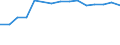 Territory level and Typology: Country / Region: Australia / Indicator: Educational Attainments of the Labour Force: Labour Force with Secondary education (ISCED 3-4) / Position: All regions