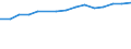 Territory level and Typology: Country / Region: Australia / Indicator: Educational Attainments of the Labour Force: Labour Force with Tertiary education (ISCED 5-8) / Position: All regions