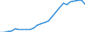 Territory level and Typology: Country / Region: Australia / Indicator: R&D Expenditures by performing sector: R&D Expenditures Performed by the Business Sector (millions of current national currency) / Position: All regions