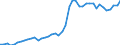 Territory level and Typology: Country / Region: Australia / Indicator: Patent applications by sector - PCT applications (fractional count; by inventor and priority year): PCT patent applications in ICT - count / Position: All regions