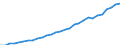 Territory level and Typology: Country / Region: Austria / Indicator: R&D Expenditures by performing sector: R&D Total Expenditure (millions of current national currency) / Position: All regions