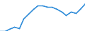 Territory level and Typology: Country / Region: Australia / Indicator: Regional Labour Force Statistics :: Participation Rate, 15 years old or more, Growth Index (2001=100) / Gender: Total / Position: All regions