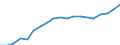 Territory level and Typology: Country / Region: Australia / Indicator: Regional Labour Force Statistics :: Participation Rate, 15 years old or more, Growth Index (2001=100) / Gender: Females / Position: National average