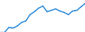 Territory level and Typology: Country / Region: Australia / Indicator: Regional Employment Statistics :: Employment Rate (% employment 15-64 over working age population 15-64) / Gender: Total / Position: National average