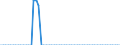 Tax: 1210 On profits: Corporation tax / Government: State/Regional