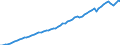 Taxe: Total tax revenue / Government: Federal or Central government