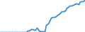 Taxe: 1110 On income and profits of individuals: Special social contributions / Government: Total