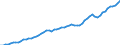Tax: 1110 On income and profits / Government: State/Regional
