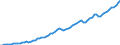Tax: 1110 On income and profits: Taxes federal government / Government: Total