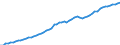Taxe: Total tax revenue / Government: Social Security Funds