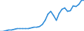 Tax: 1000 Taxes on income, profits and capital gains / Government: Federal or Central government