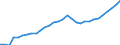 Tax: 1000 Taxes on income, profits and capital gains / Government: Federal or Central government