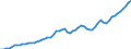 Tax: 1110 On income and profits / Government: State/Regional